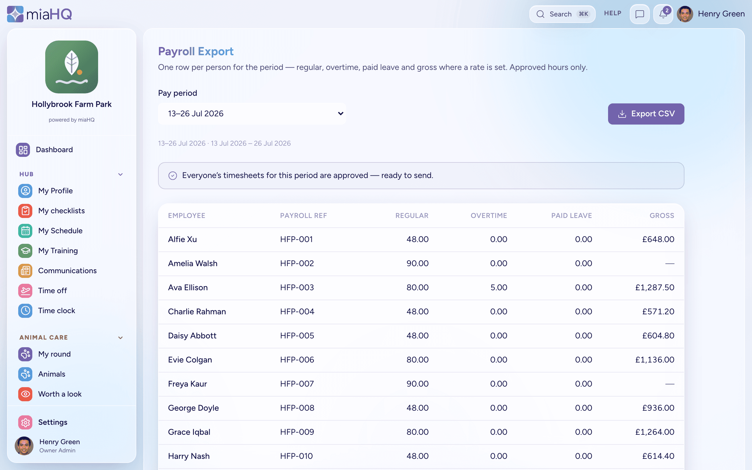 The Payroll Export screen for a fortnight: one row per person with their payroll reference, regular and overtime hours, paid leave and gross pay, over approved hours only, with an Export CSV button and a banner confirming every timesheet is approved
