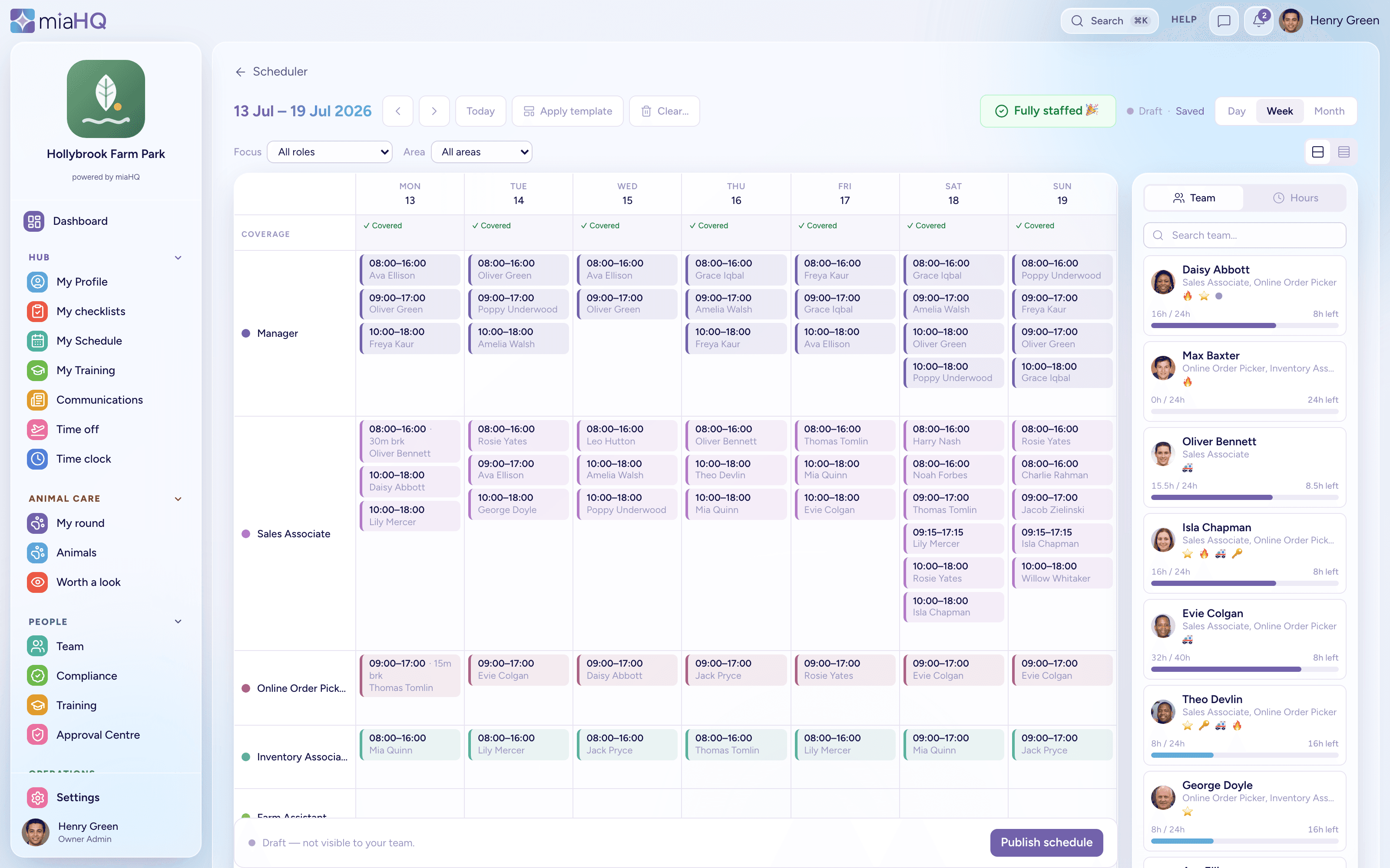 The miaHQ schedule builder for a week in July: seven days of shifts assigned to named team members, every day marked “Covered”, the week reading “Fully staffed”, and a side panel showing each person’s roles and hours left against their contract — a draft ready to publish